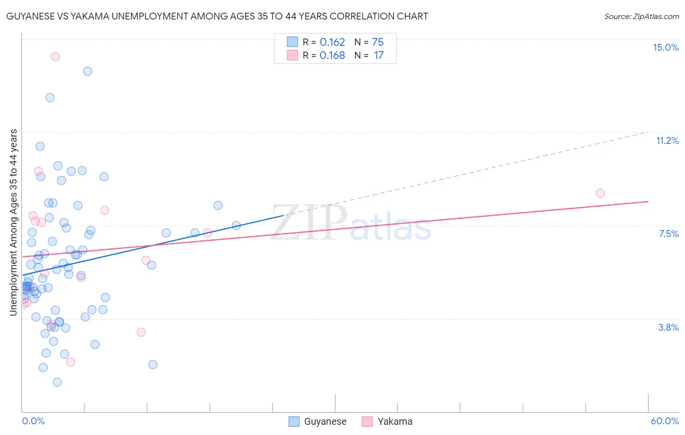 Guyanese vs Yakama Unemployment Among Ages 35 to 44 years