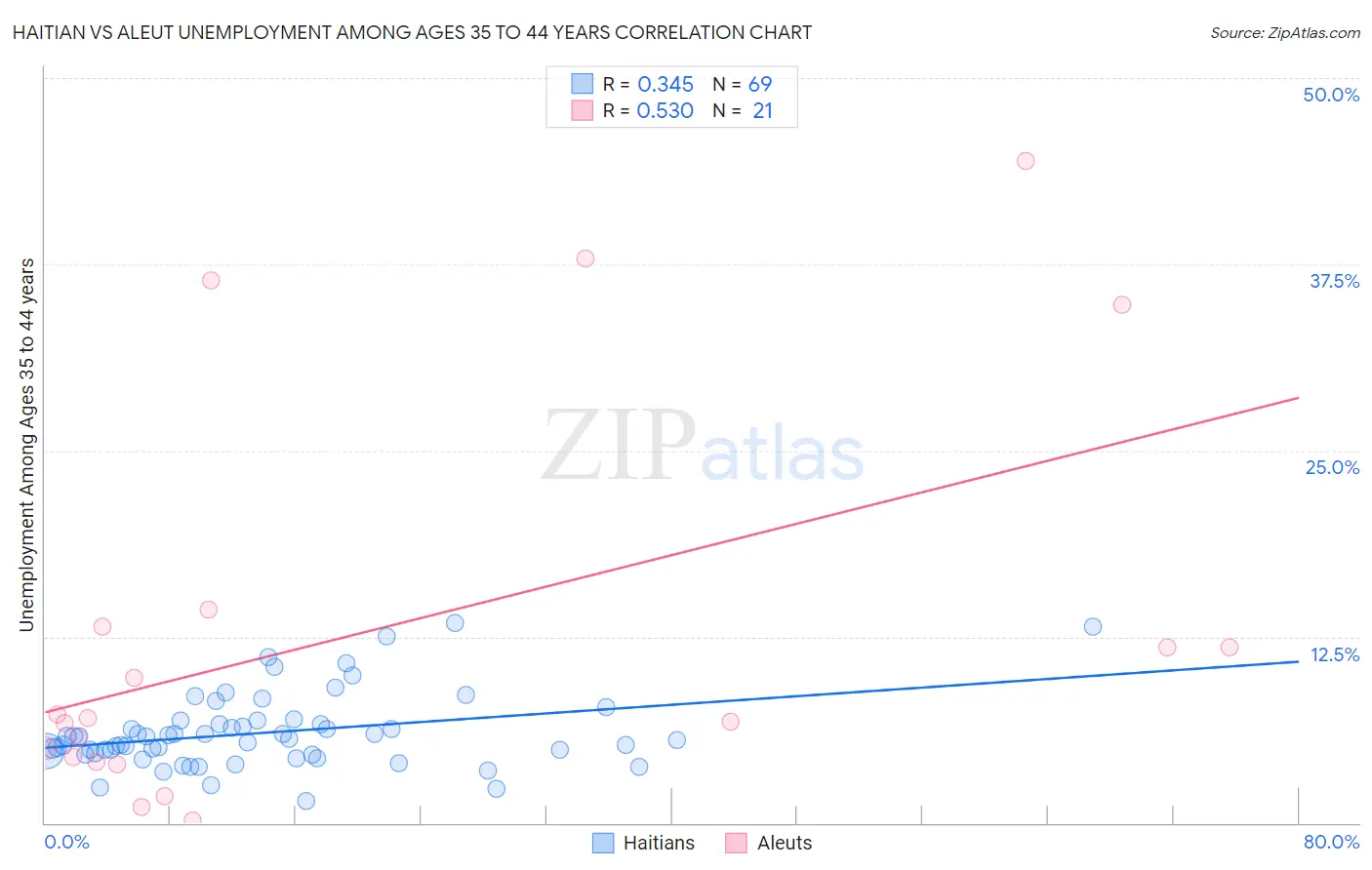 Haitian vs Aleut Unemployment Among Ages 35 to 44 years