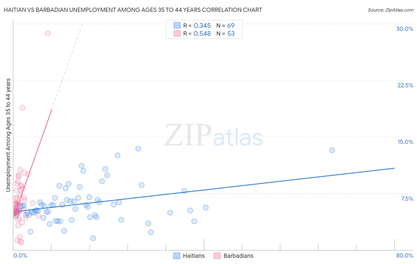 Haitian vs Barbadian Unemployment Among Ages 35 to 44 years