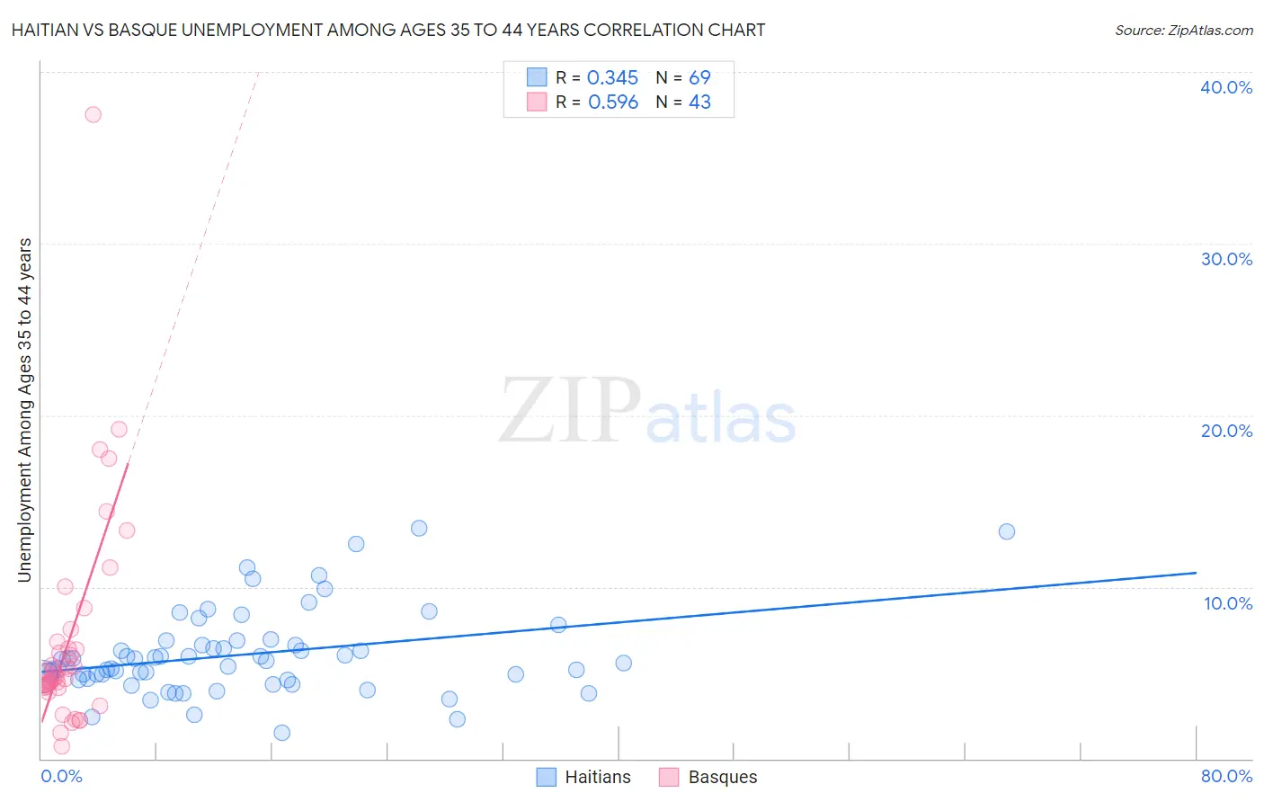 Haitian vs Basque Unemployment Among Ages 35 to 44 years