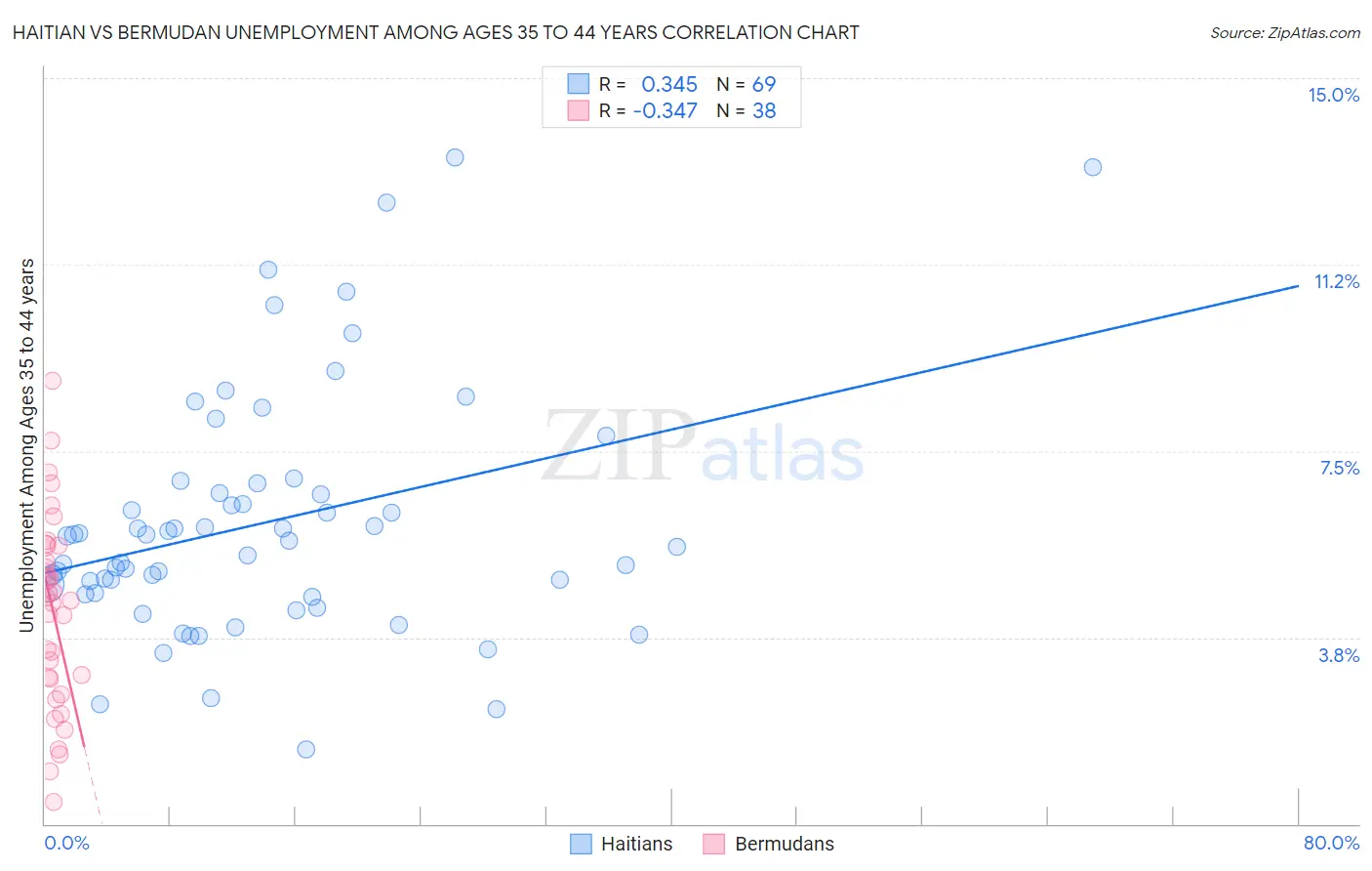 Haitian vs Bermudan Unemployment Among Ages 35 to 44 years