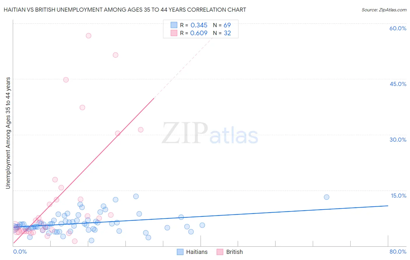 Haitian vs British Unemployment Among Ages 35 to 44 years