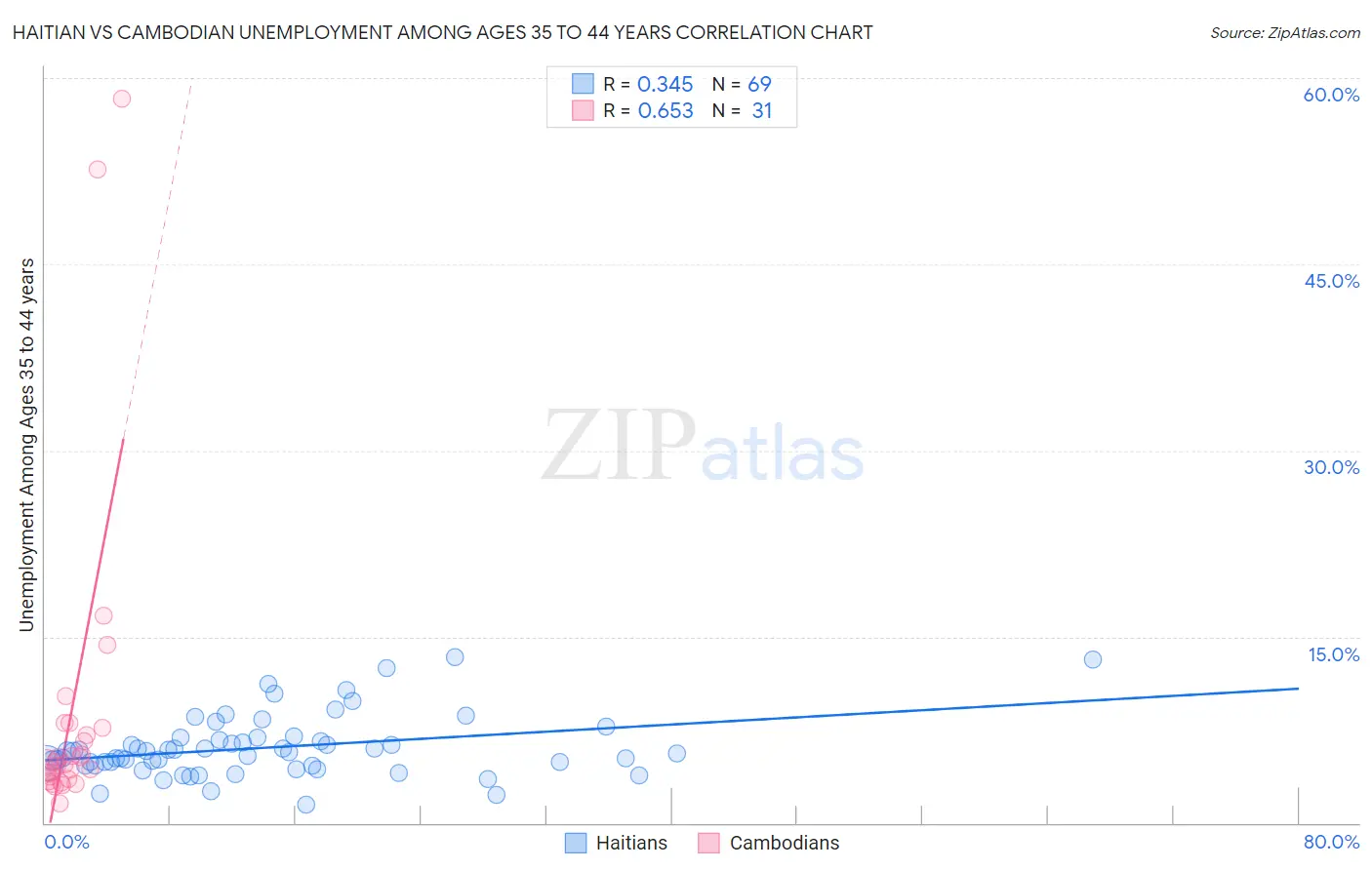 Haitian vs Cambodian Unemployment Among Ages 35 to 44 years