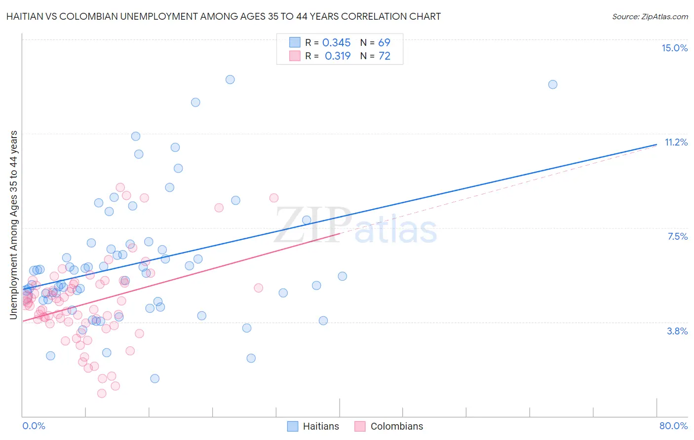 Haitian vs Colombian Unemployment Among Ages 35 to 44 years