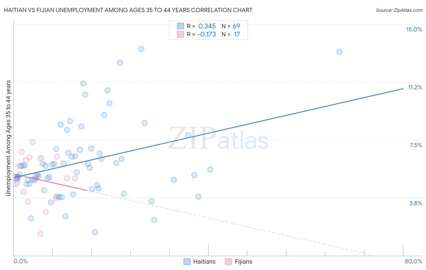 Haitian vs Fijian Unemployment Among Ages 35 to 44 years