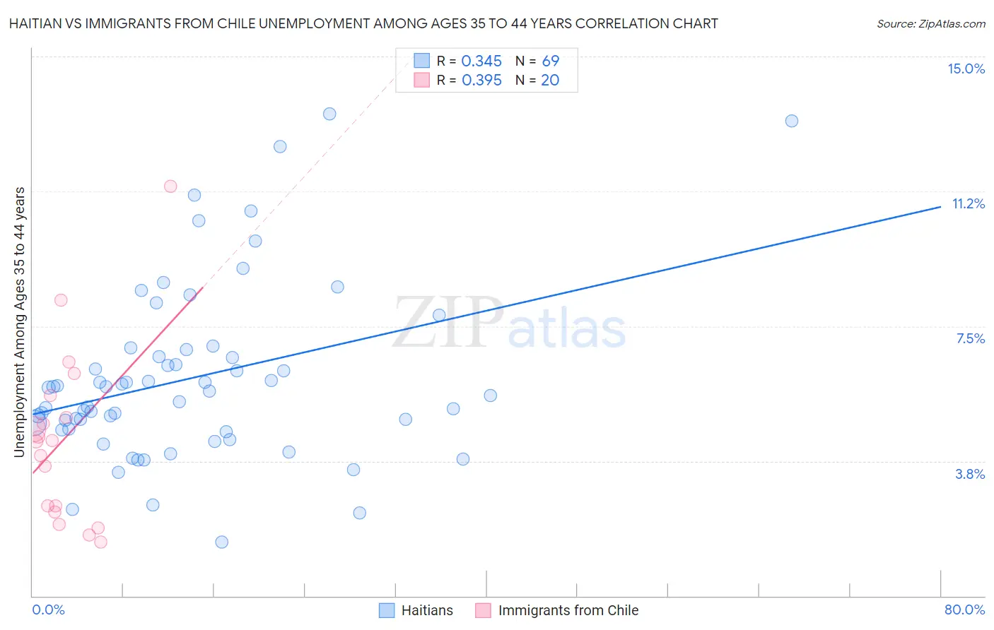 Haitian vs Immigrants from Chile Unemployment Among Ages 35 to 44 years