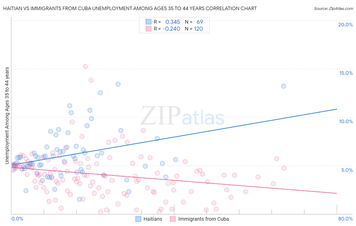 Haitian vs Immigrants from Cuba Unemployment Among Ages 35 to 44 years