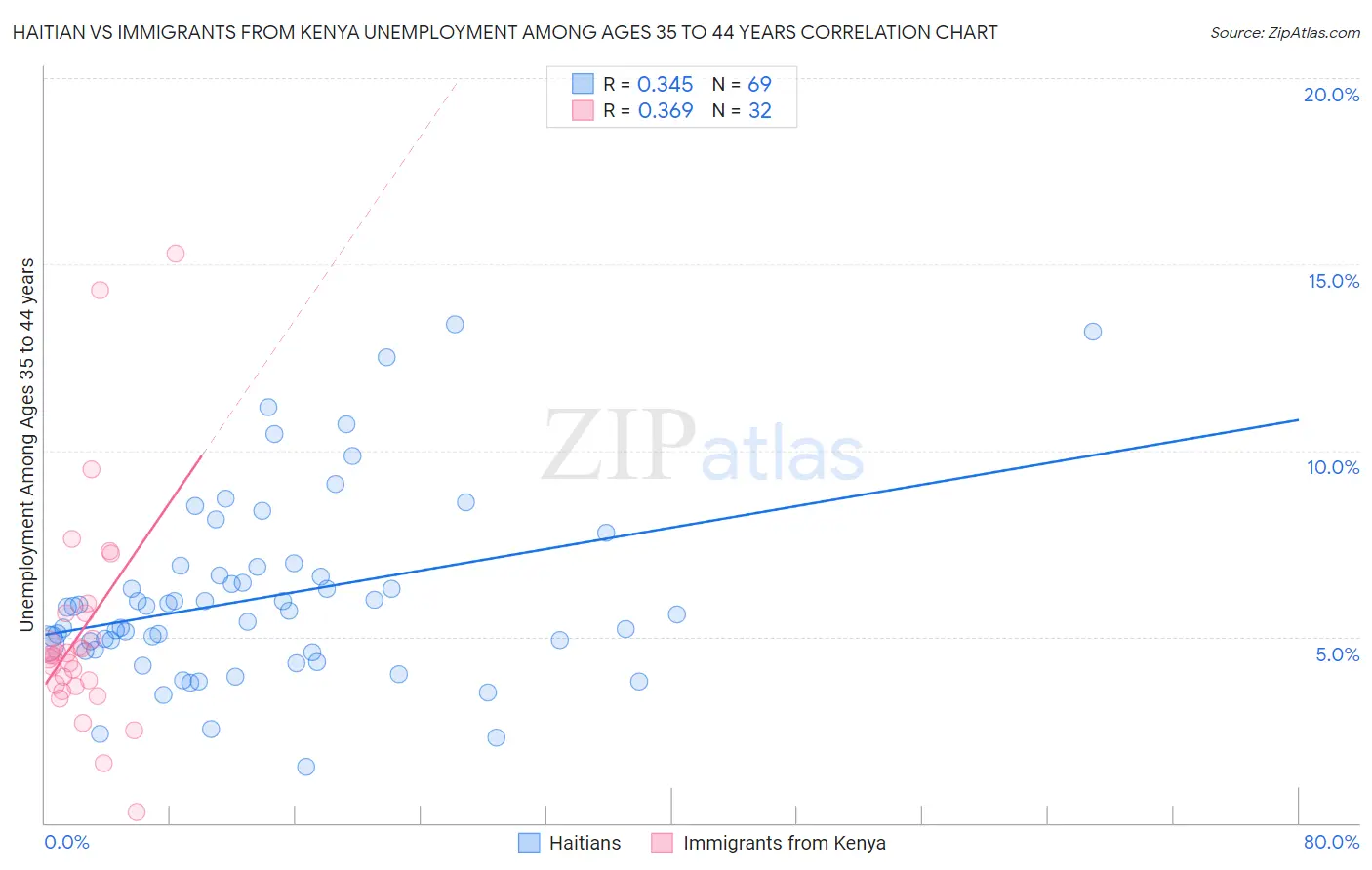 Haitian vs Immigrants from Kenya Unemployment Among Ages 35 to 44 years