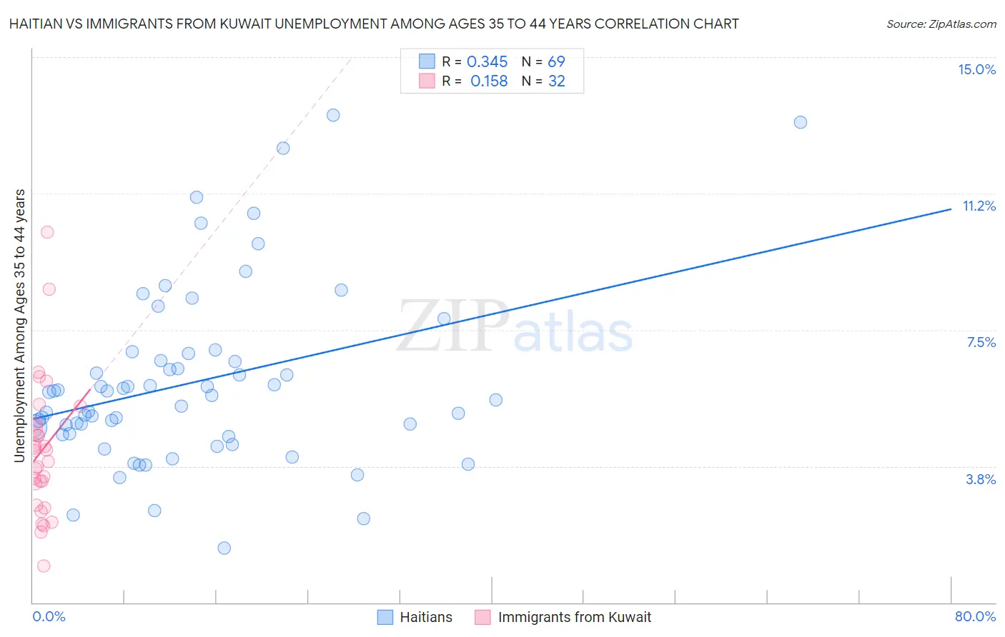 Haitian vs Immigrants from Kuwait Unemployment Among Ages 35 to 44 years