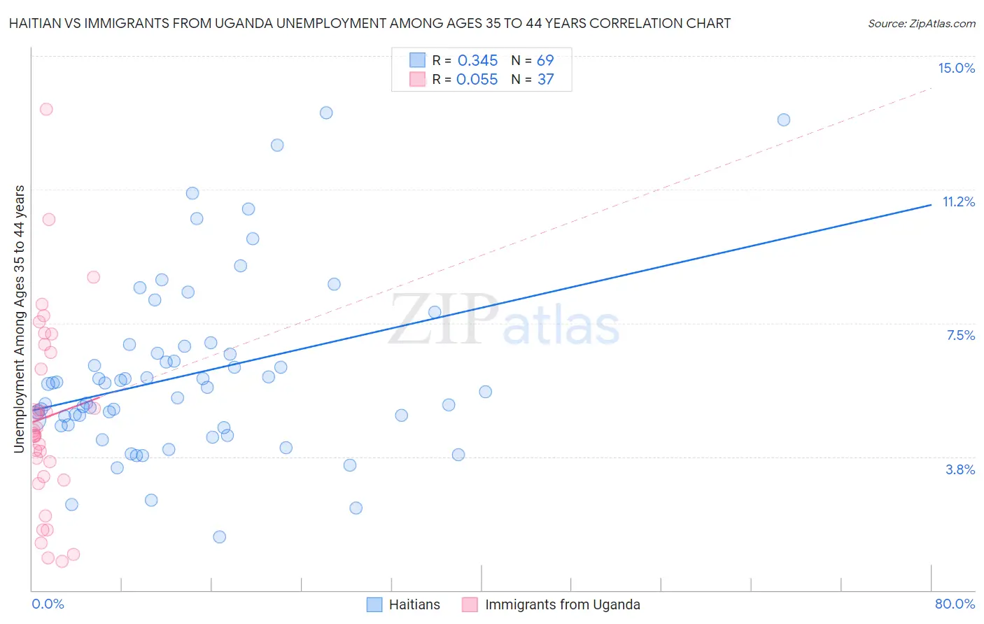 Haitian vs Immigrants from Uganda Unemployment Among Ages 35 to 44 years