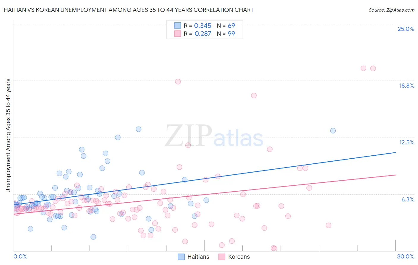 Haitian vs Korean Unemployment Among Ages 35 to 44 years