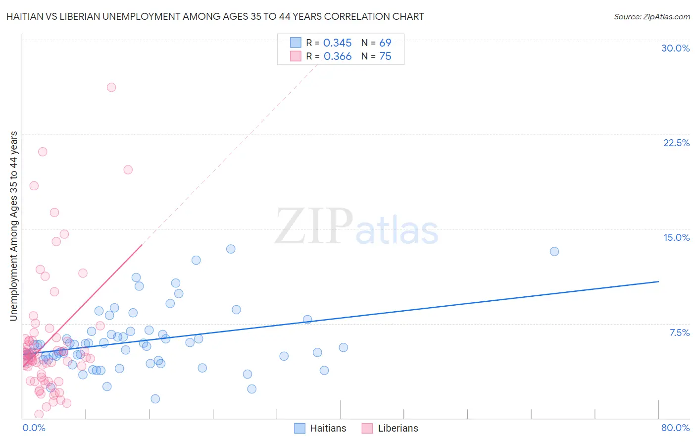 Haitian vs Liberian Unemployment Among Ages 35 to 44 years