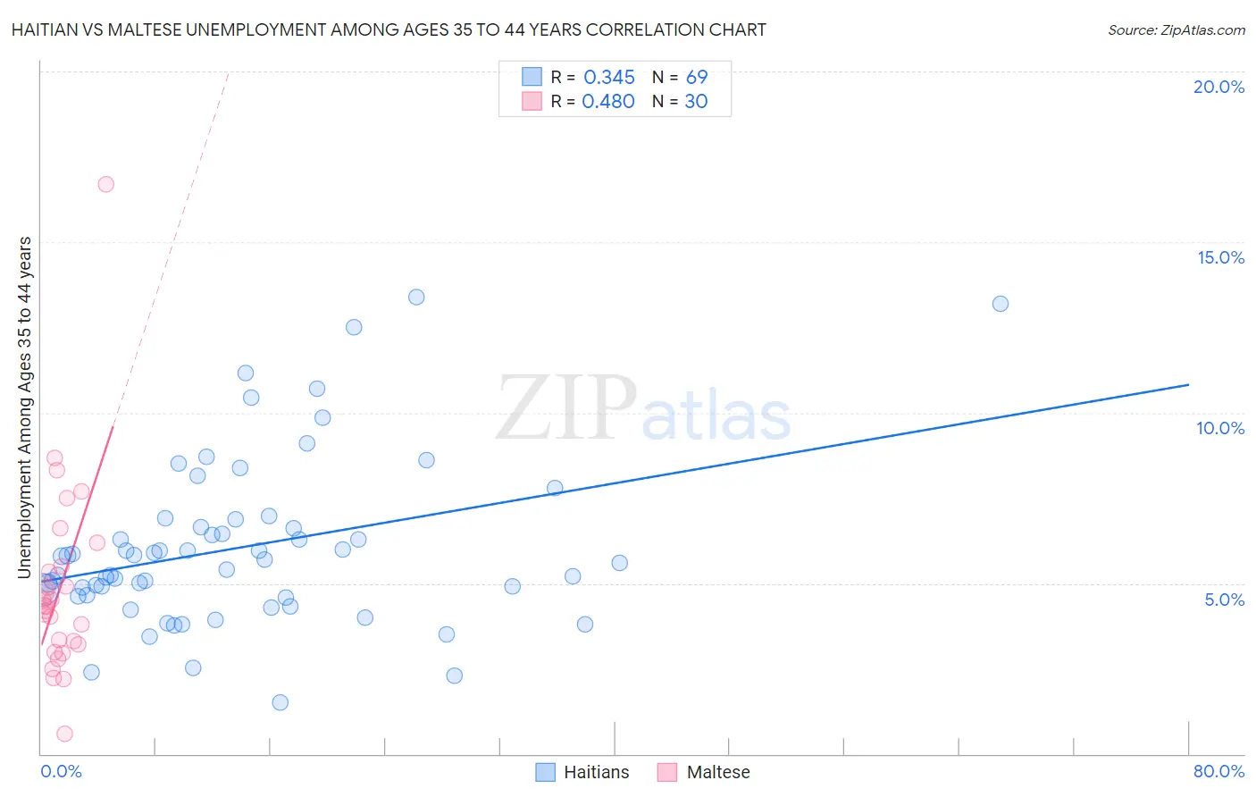 Haitian vs Maltese Unemployment Among Ages 35 to 44 years