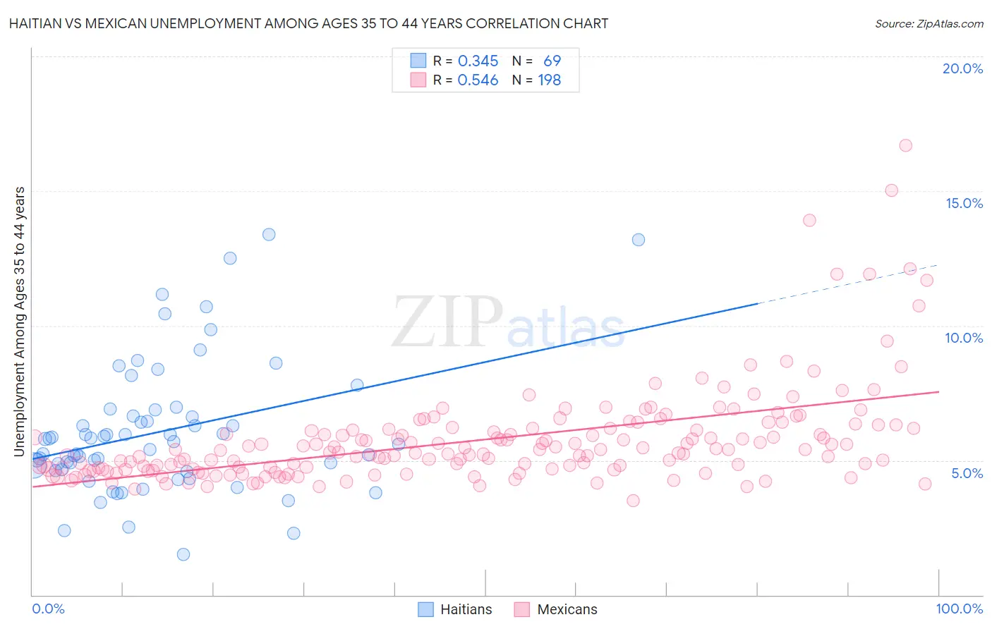 Haitian vs Mexican Unemployment Among Ages 35 to 44 years