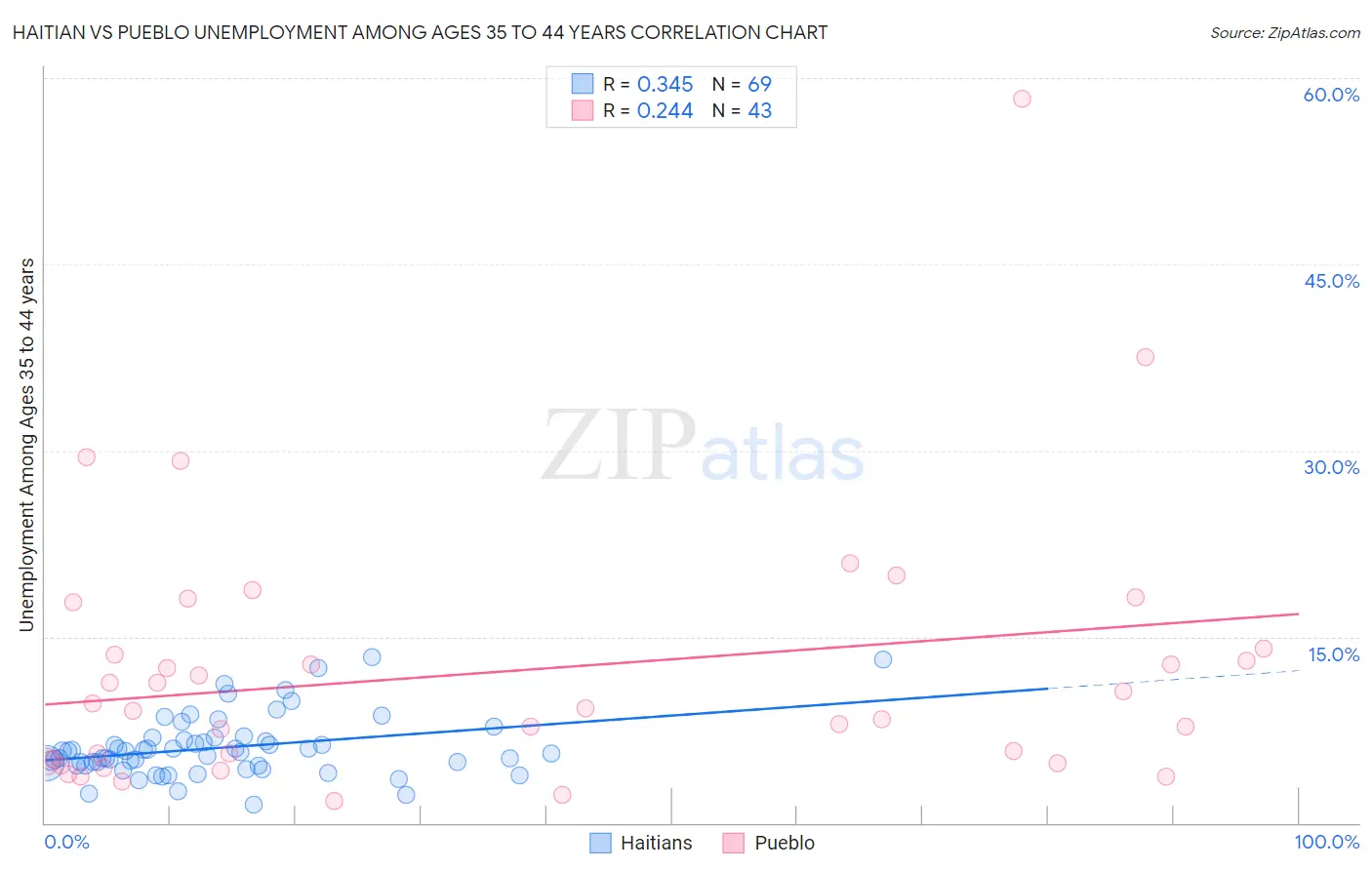 Haitian vs Pueblo Unemployment Among Ages 35 to 44 years