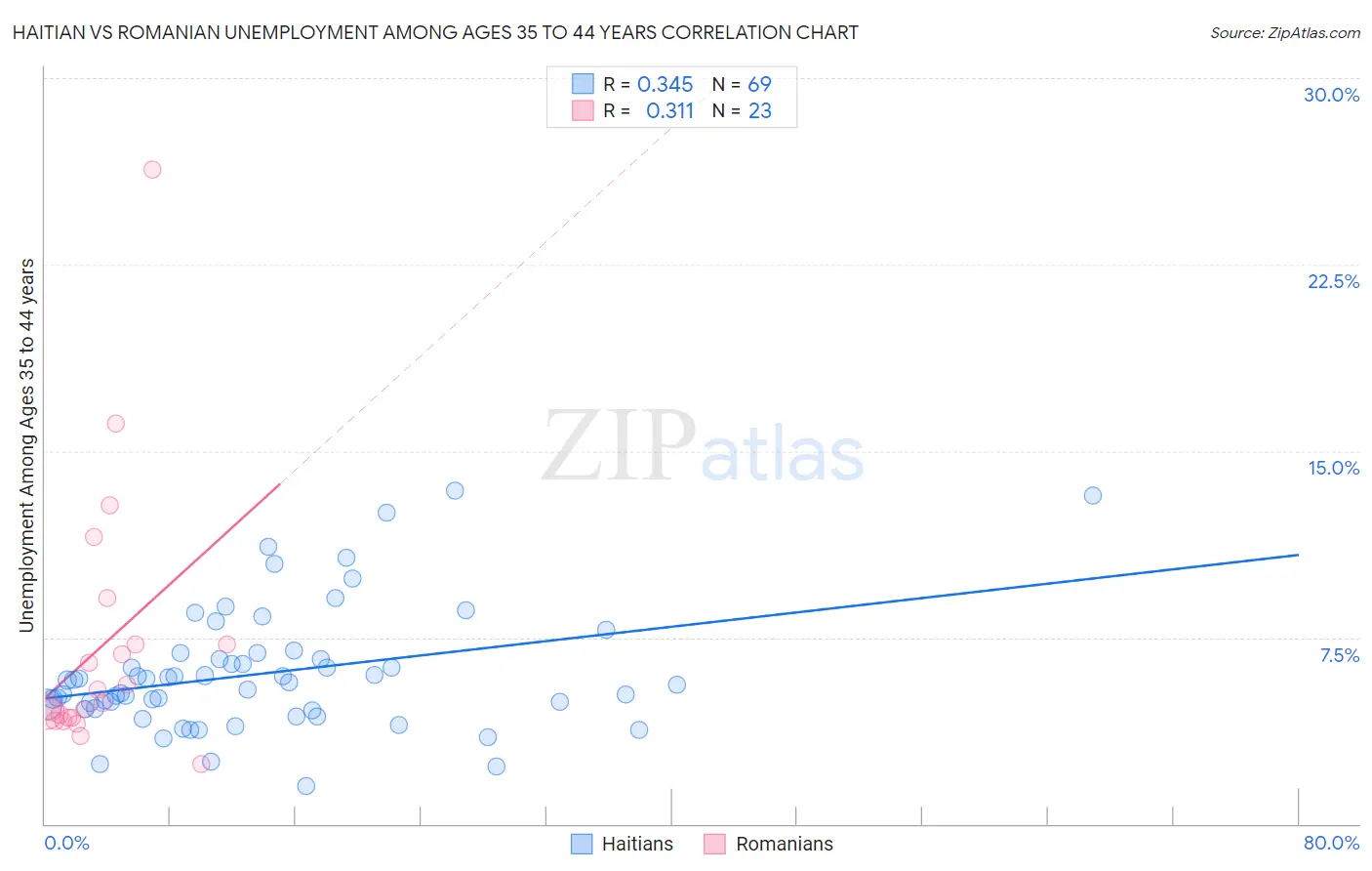 Haitian vs Romanian Unemployment Among Ages 35 to 44 years