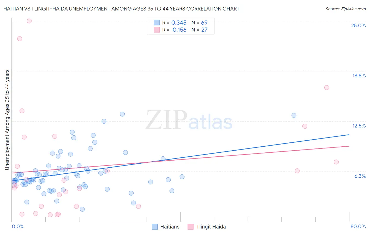 Haitian vs Tlingit-Haida Unemployment Among Ages 35 to 44 years