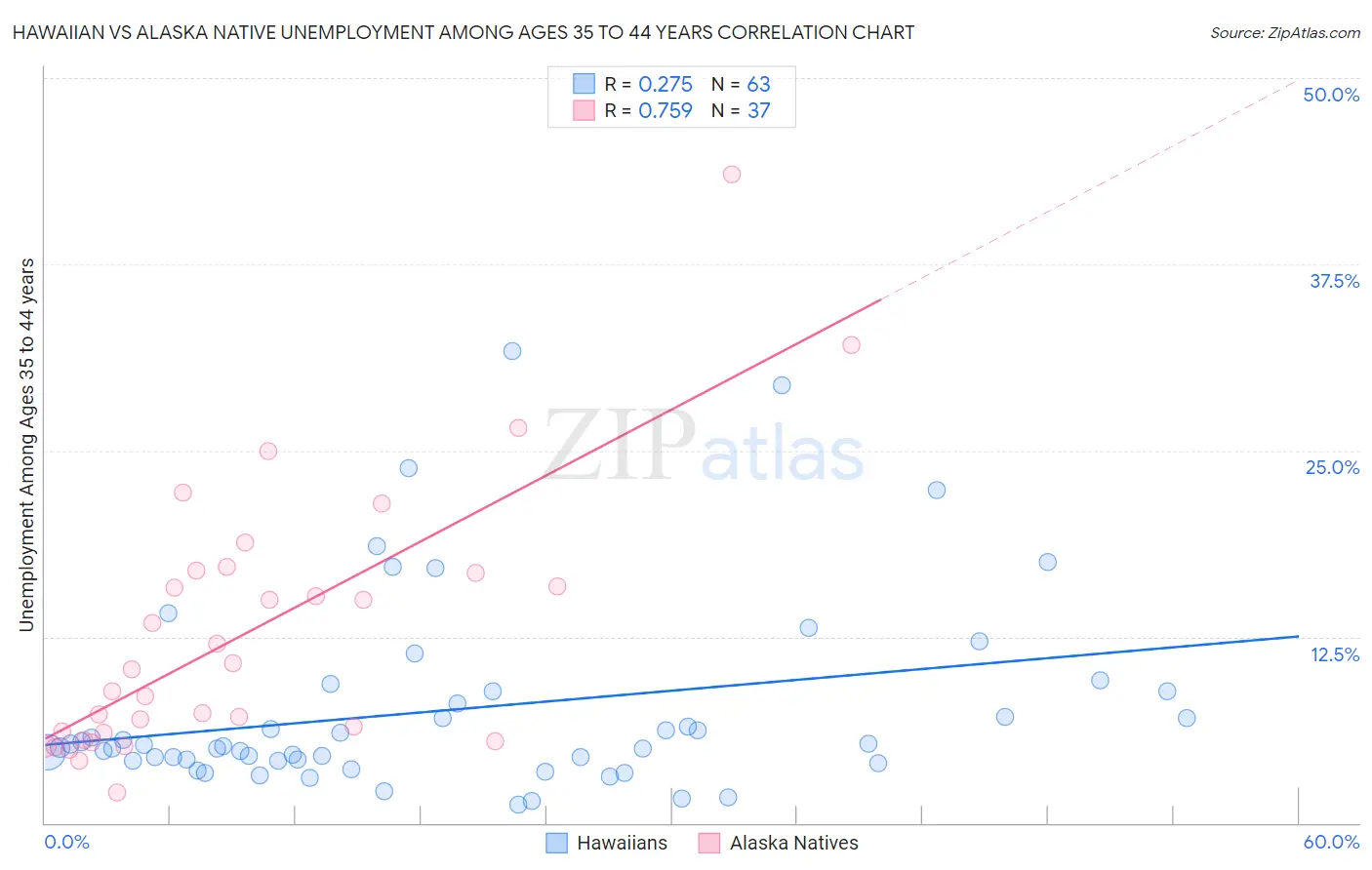 Hawaiian vs Alaska Native Unemployment Among Ages 35 to 44 years