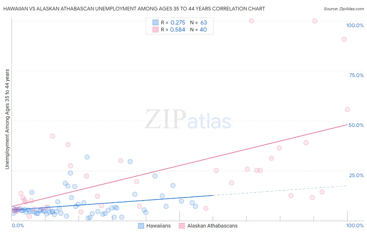 Hawaiian vs Alaskan Athabascan Unemployment Among Ages 35 to 44 years