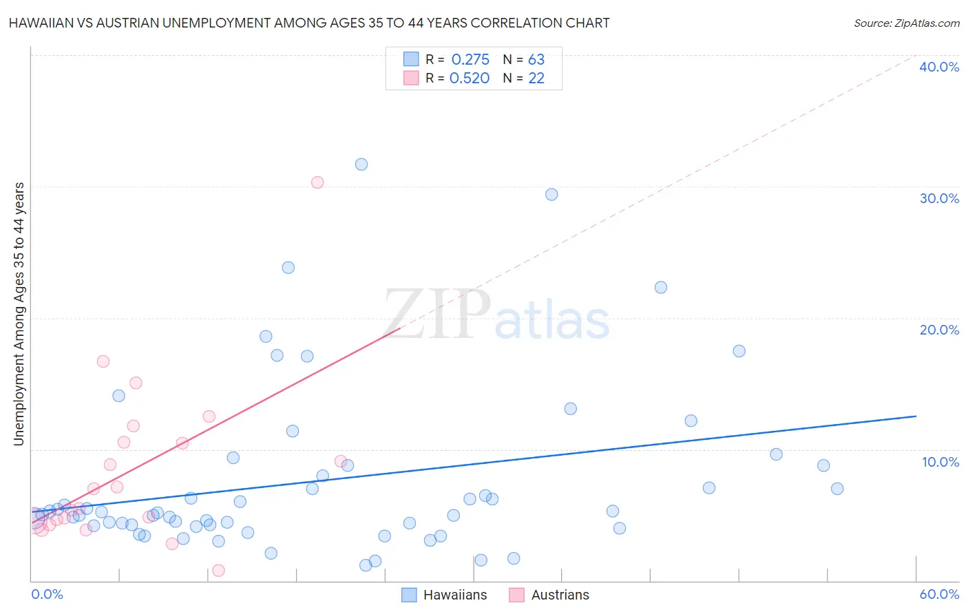 Hawaiian vs Austrian Unemployment Among Ages 35 to 44 years