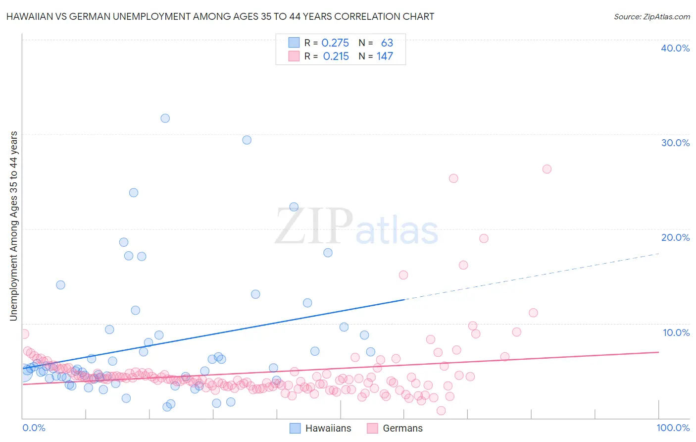 Hawaiian vs German Unemployment Among Ages 35 to 44 years