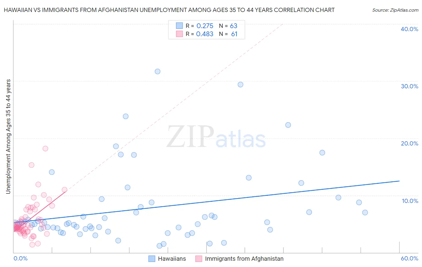 Hawaiian vs Immigrants from Afghanistan Unemployment Among Ages 35 to 44 years