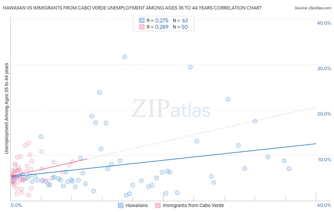 Hawaiian vs Immigrants from Cabo Verde Unemployment Among Ages 35 to 44 years