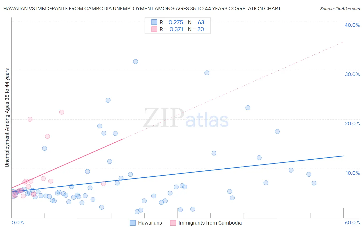 Hawaiian vs Immigrants from Cambodia Unemployment Among Ages 35 to 44 years