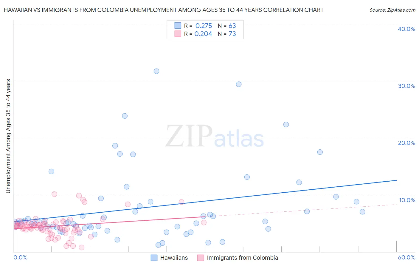 Hawaiian vs Immigrants from Colombia Unemployment Among Ages 35 to 44 years