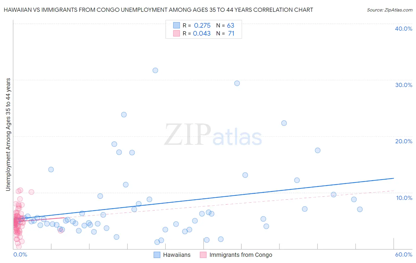 Hawaiian vs Immigrants from Congo Unemployment Among Ages 35 to 44 years