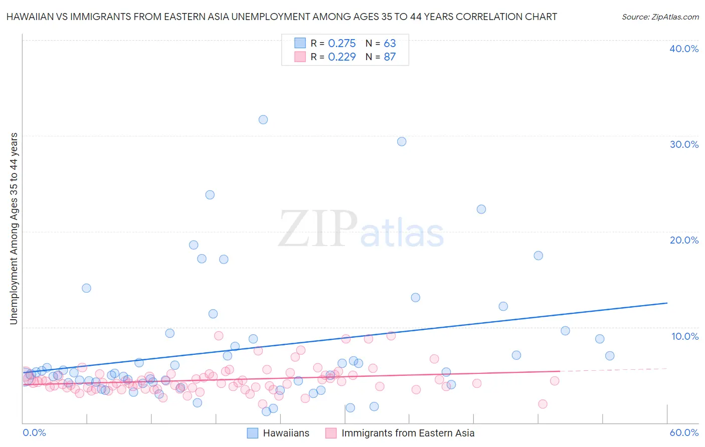 Hawaiian vs Immigrants from Eastern Asia Unemployment Among Ages 35 to 44 years