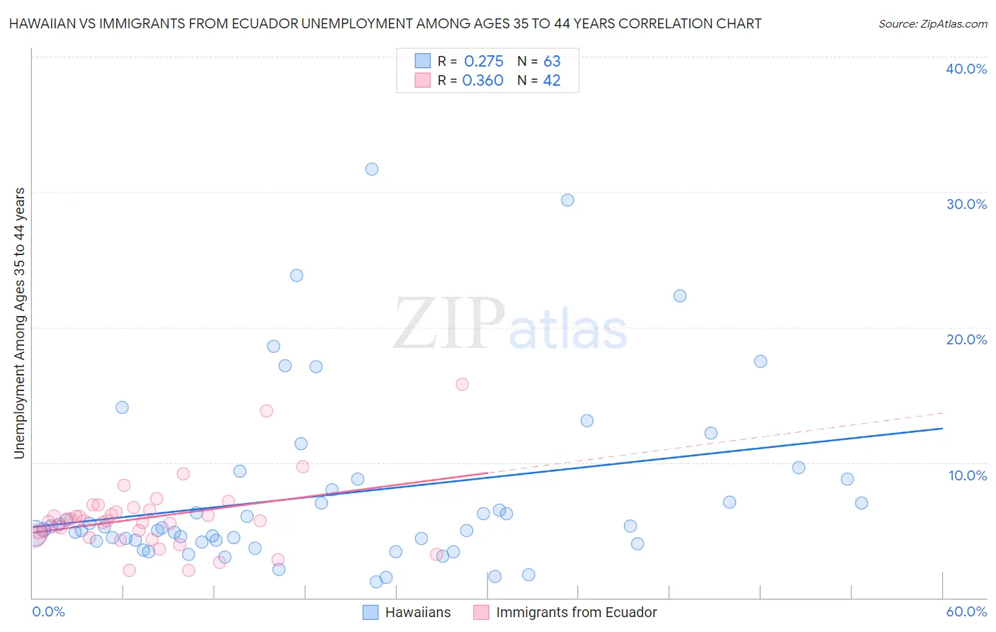 Hawaiian vs Immigrants from Ecuador Unemployment Among Ages 35 to 44 years