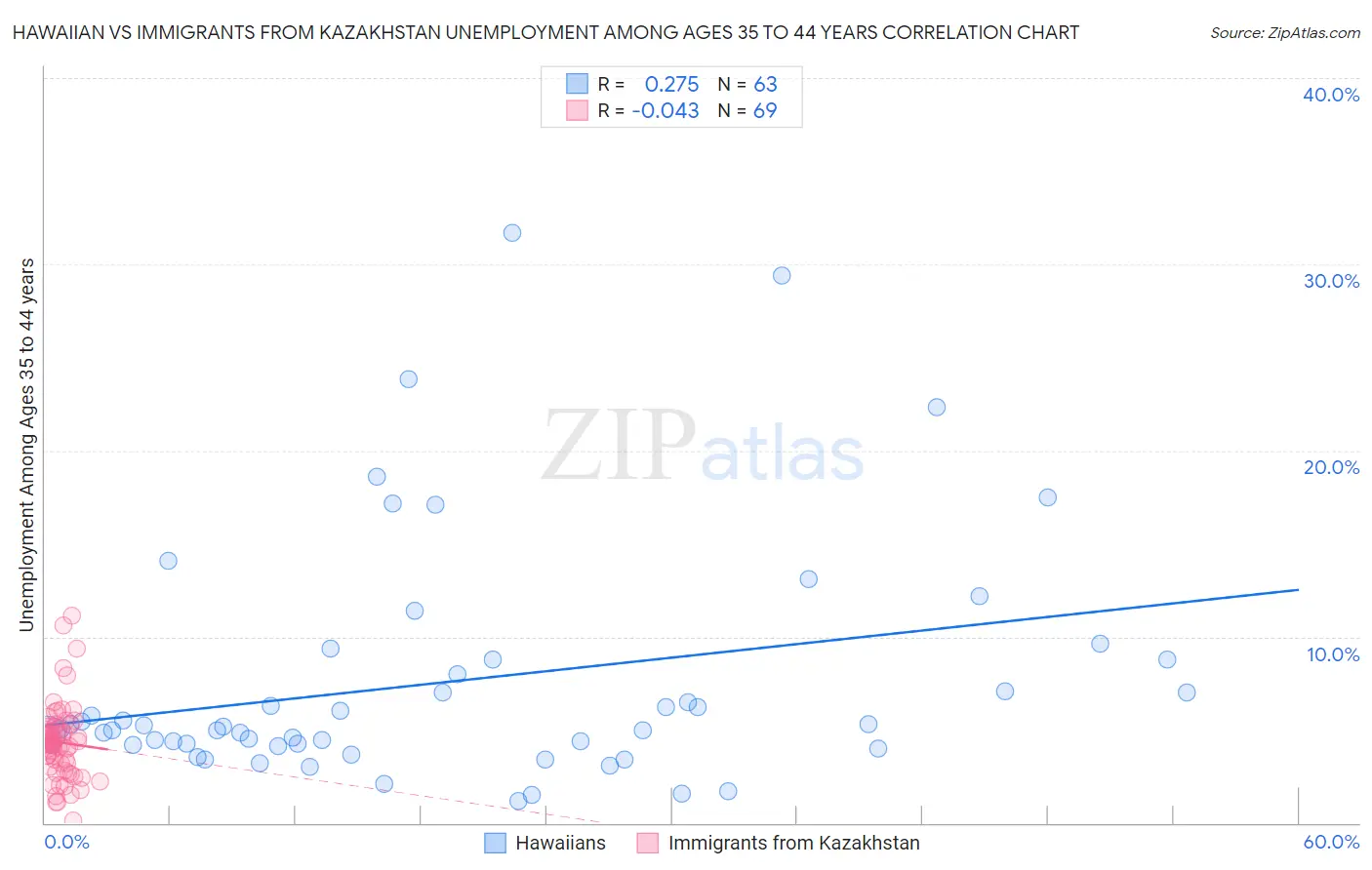 Hawaiian vs Immigrants from Kazakhstan Unemployment Among Ages 35 to 44 years