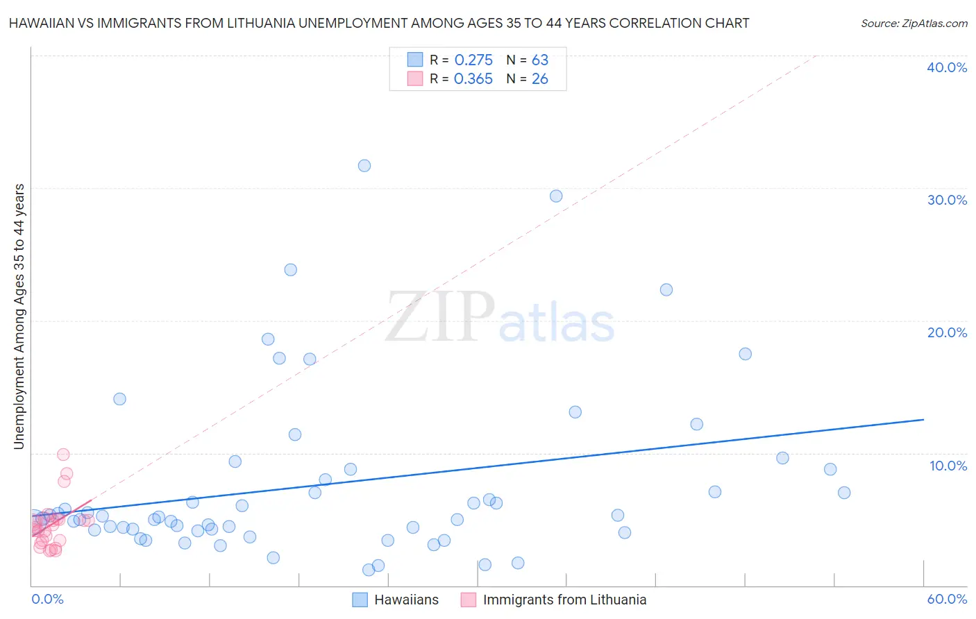 Hawaiian vs Immigrants from Lithuania Unemployment Among Ages 35 to 44 years