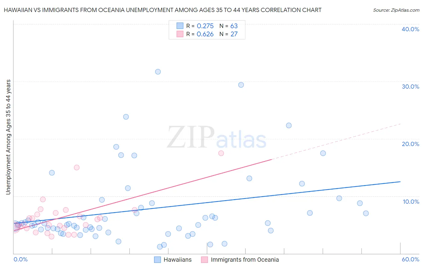 Hawaiian vs Immigrants from Oceania Unemployment Among Ages 35 to 44 years