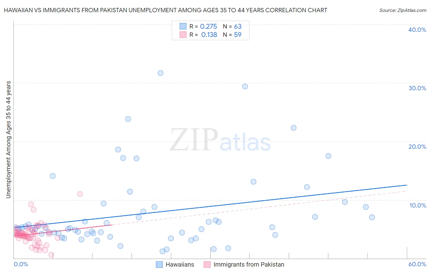 Hawaiian vs Immigrants from Pakistan Unemployment Among Ages 35 to 44 years