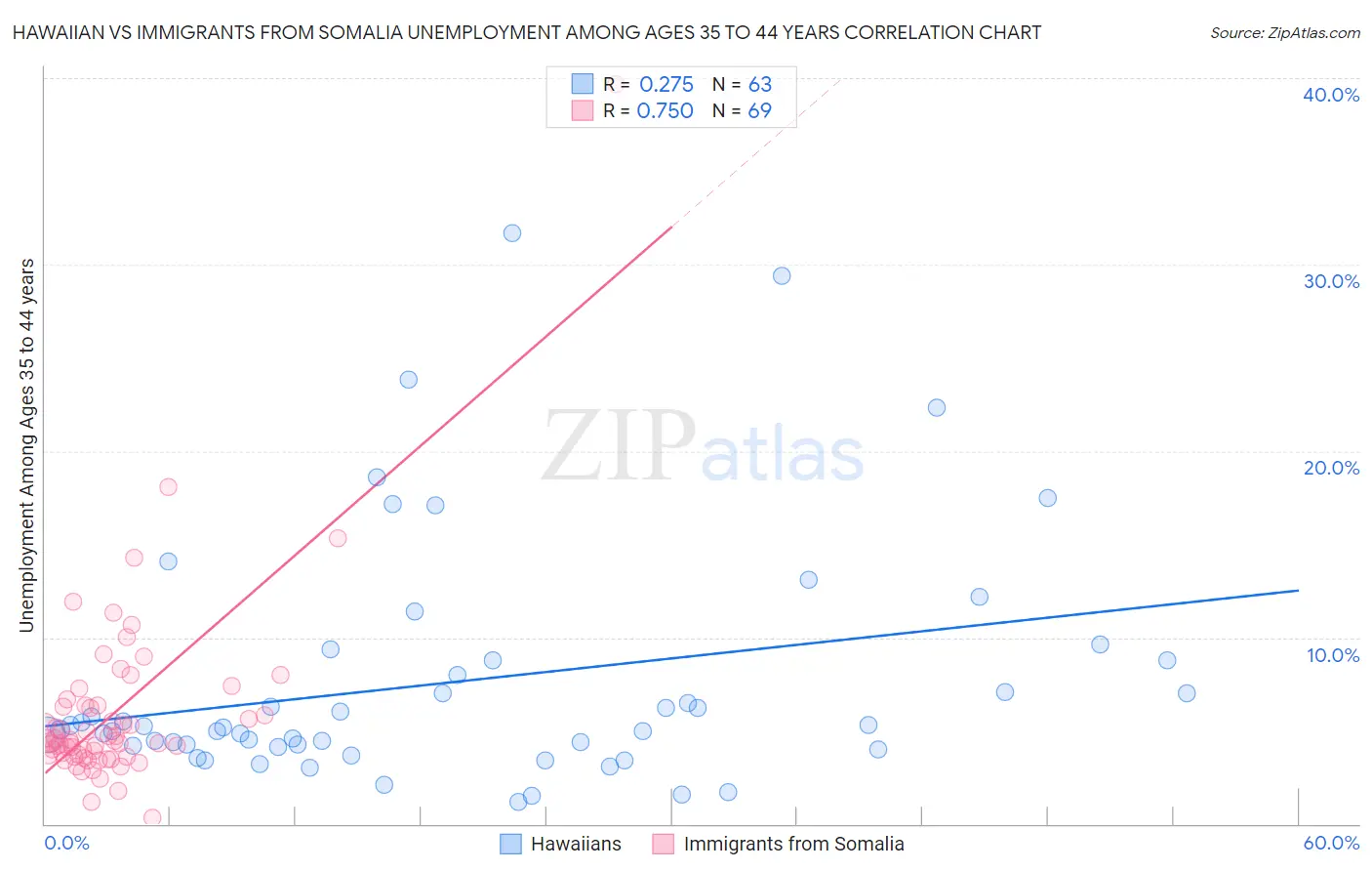 Hawaiian vs Immigrants from Somalia Unemployment Among Ages 35 to 44 years