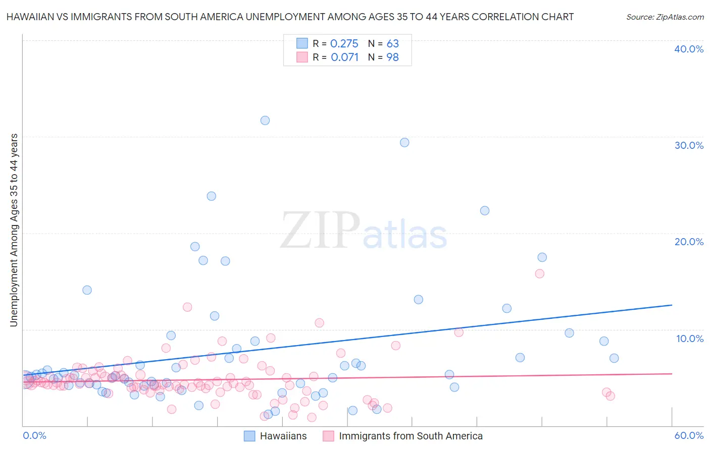 Hawaiian vs Immigrants from South America Unemployment Among Ages 35 to 44 years