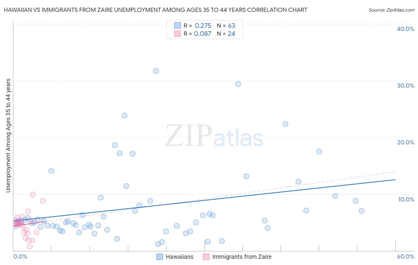 Hawaiian vs Immigrants from Zaire Unemployment Among Ages 35 to 44 years