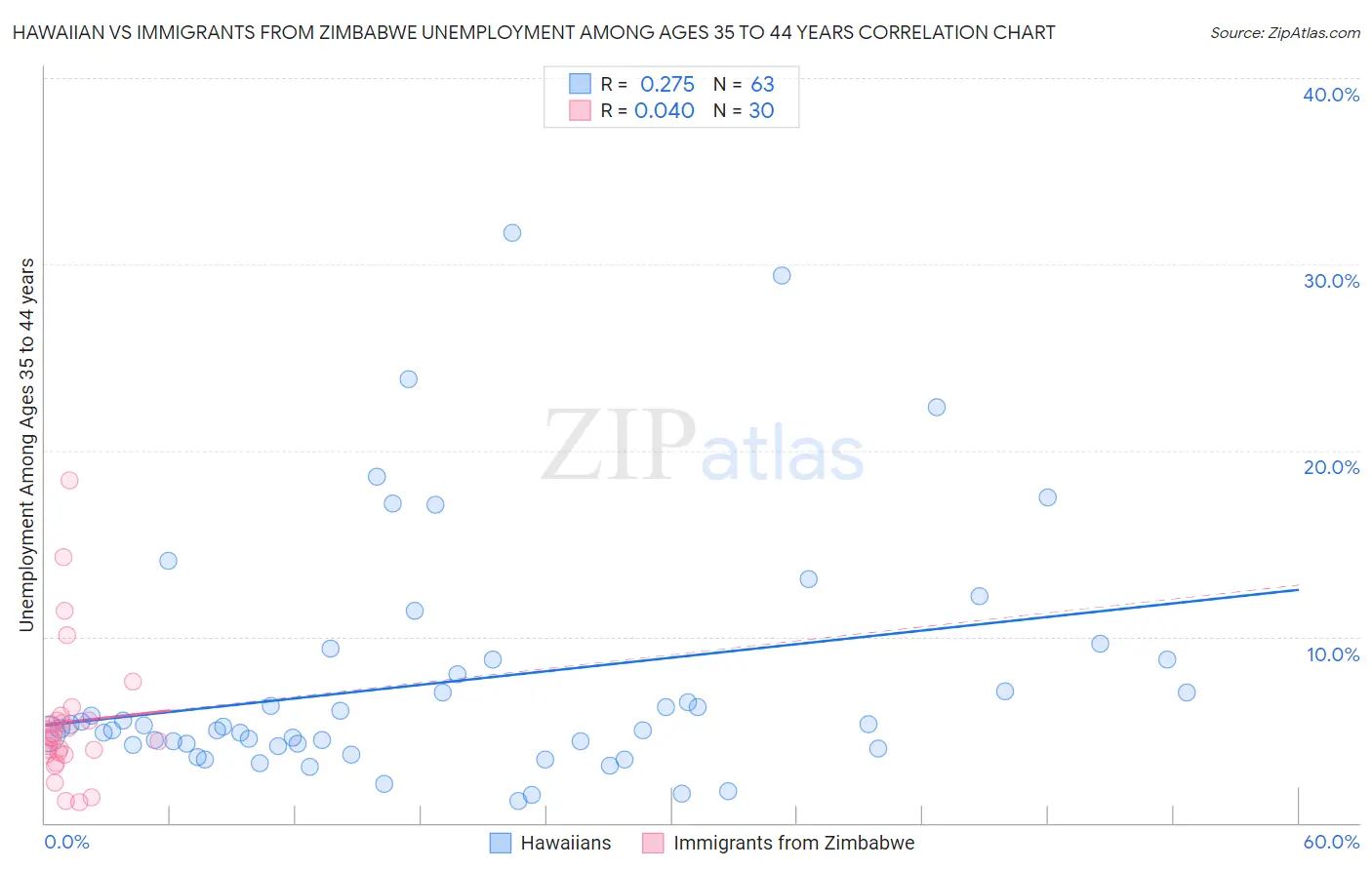 Hawaiian vs Immigrants from Zimbabwe Unemployment Among Ages 35 to 44 years