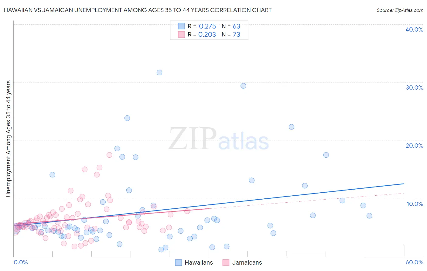 Hawaiian vs Jamaican Unemployment Among Ages 35 to 44 years