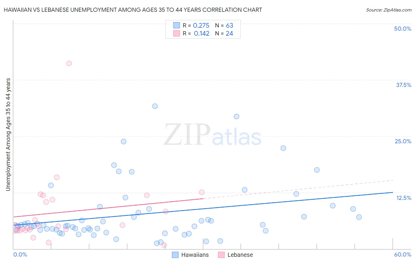 Hawaiian vs Lebanese Unemployment Among Ages 35 to 44 years