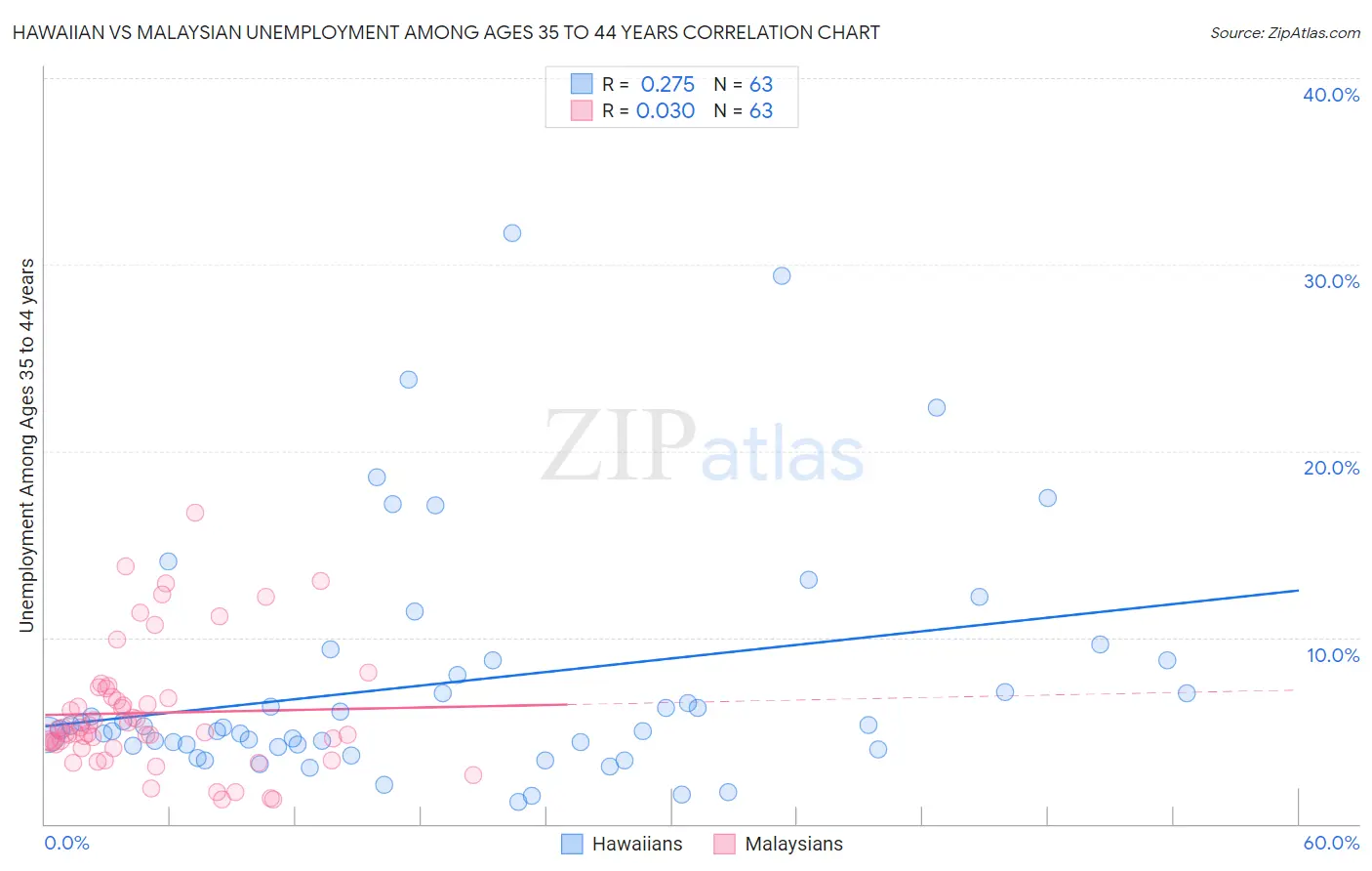 Hawaiian vs Malaysian Unemployment Among Ages 35 to 44 years