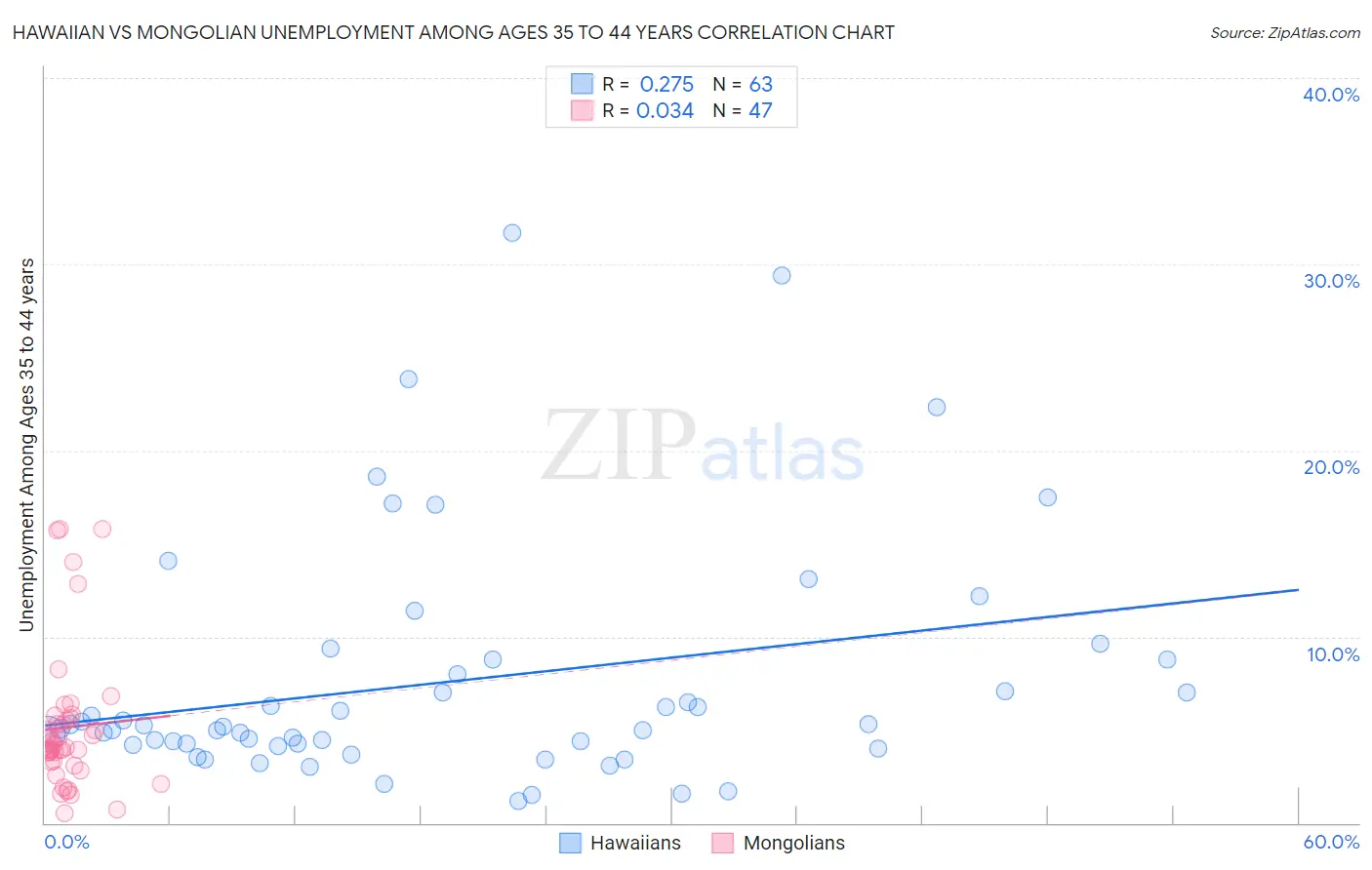 Hawaiian vs Mongolian Unemployment Among Ages 35 to 44 years