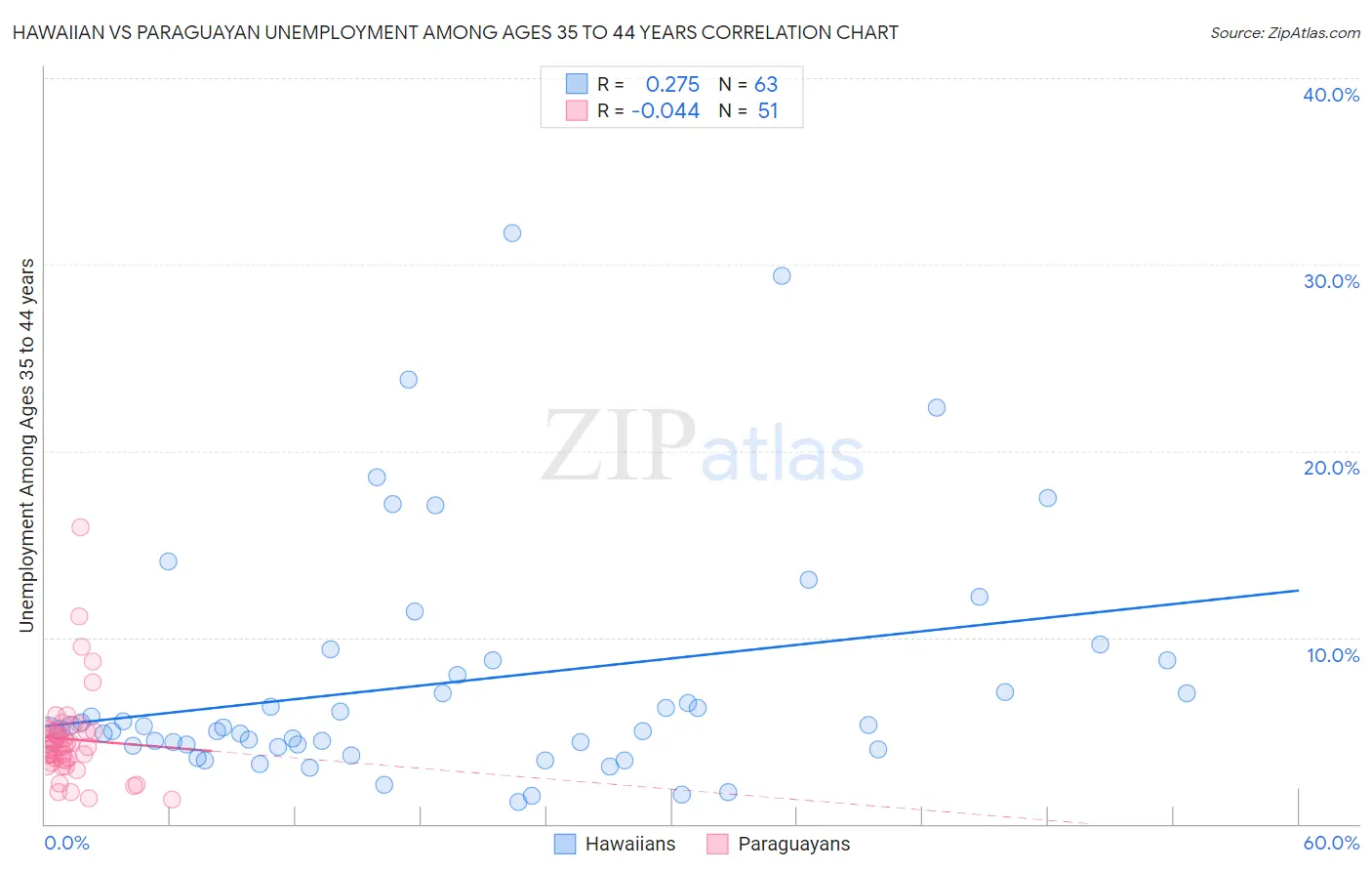 Hawaiian vs Paraguayan Unemployment Among Ages 35 to 44 years