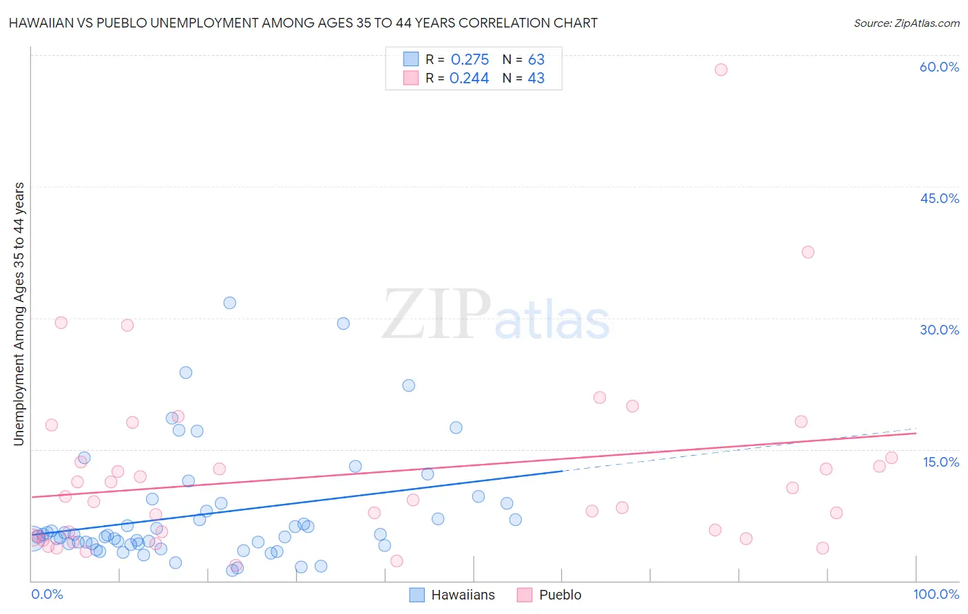 Hawaiian vs Pueblo Unemployment Among Ages 35 to 44 years
