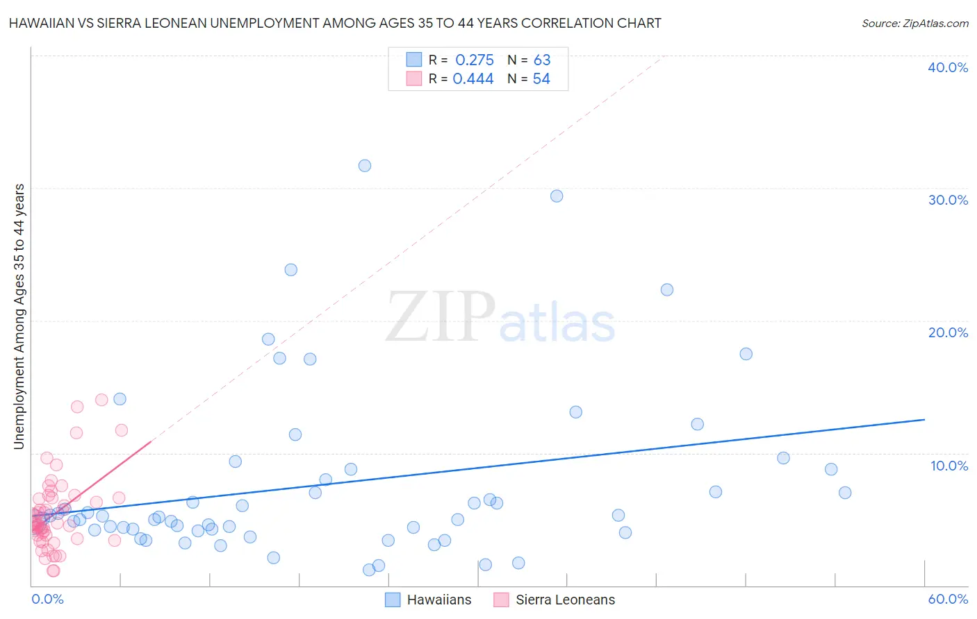 Hawaiian vs Sierra Leonean Unemployment Among Ages 35 to 44 years