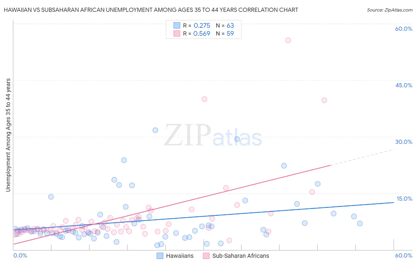 Hawaiian vs Subsaharan African Unemployment Among Ages 35 to 44 years