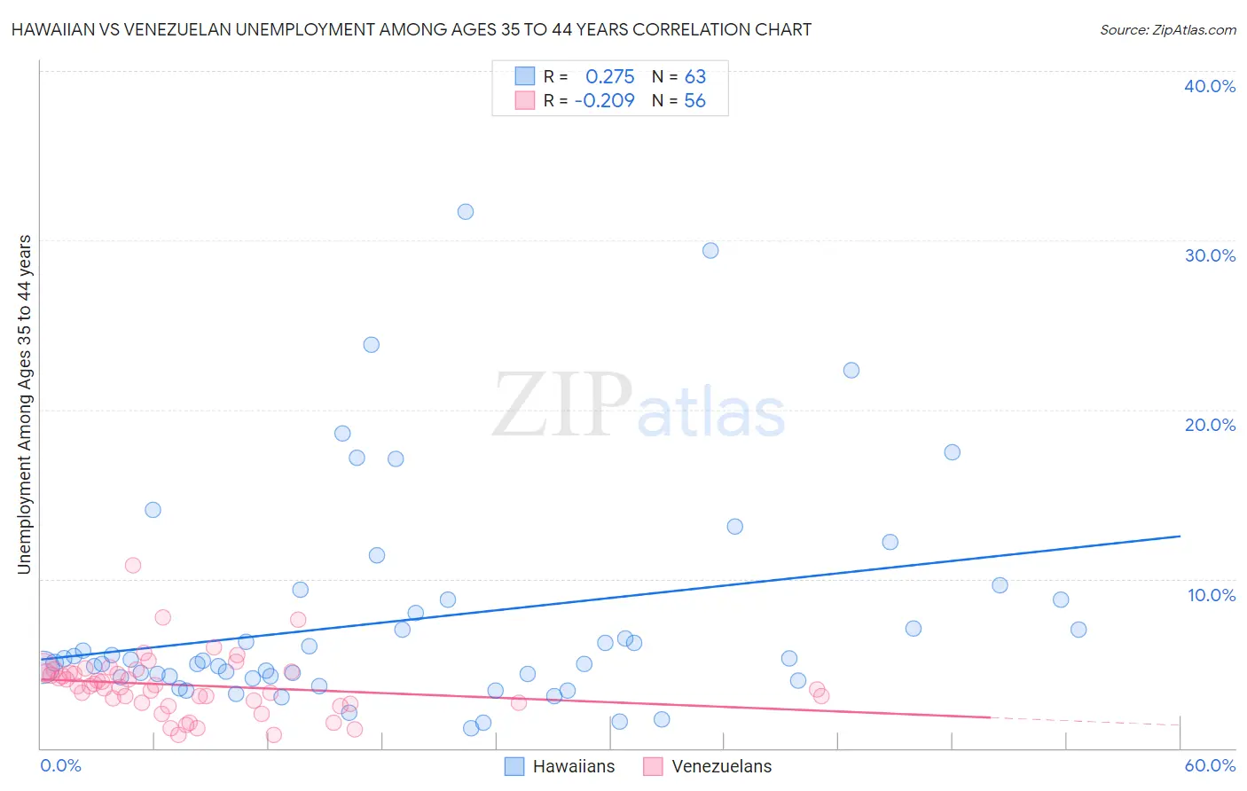 Hawaiian vs Venezuelan Unemployment Among Ages 35 to 44 years