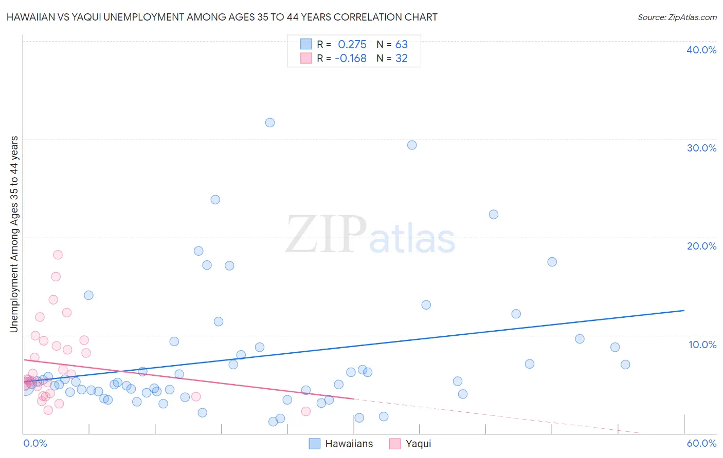 Hawaiian vs Yaqui Unemployment Among Ages 35 to 44 years